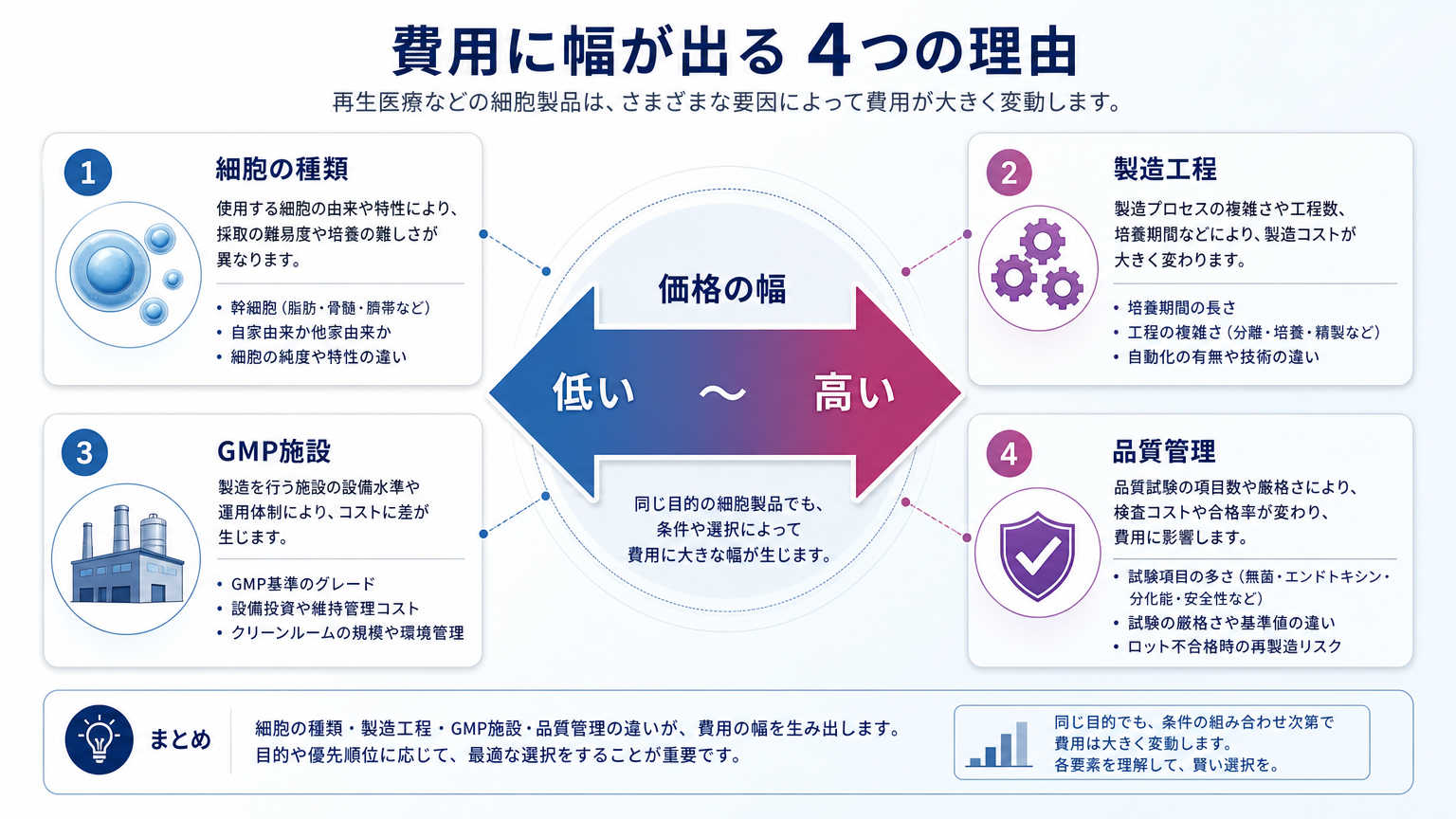 細胞製造受託の費用に幅がある理由