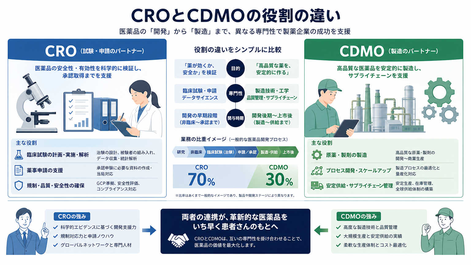 CRO・CDMOとは何か?違いを結論から解説