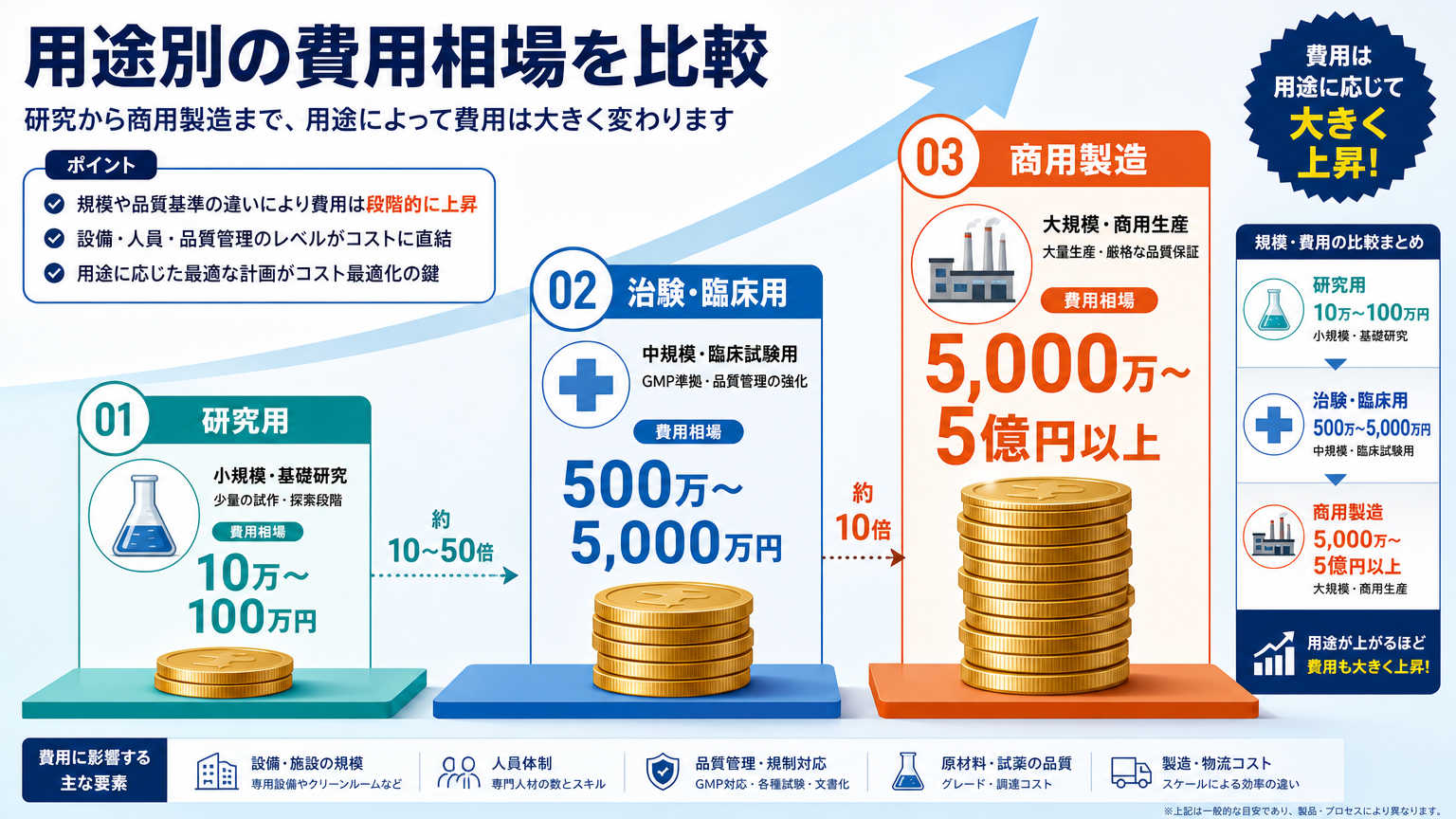 細胞製造受託の費用相場比較（用途別）