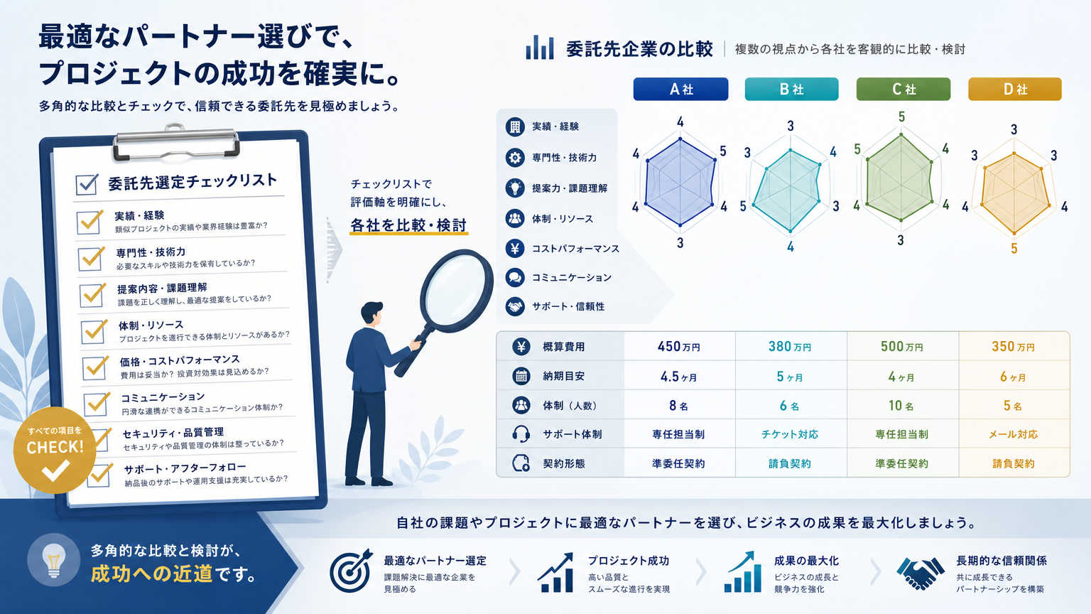 CRO・CDMO選定の具体的な比較例
