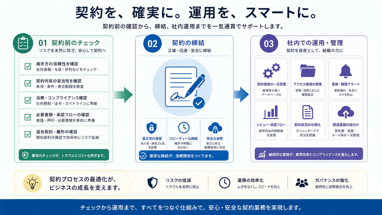 契約締結から運用までの流れ