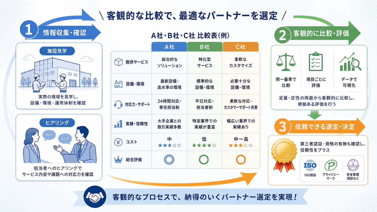 受託先候補を比較する際の具体的な手順