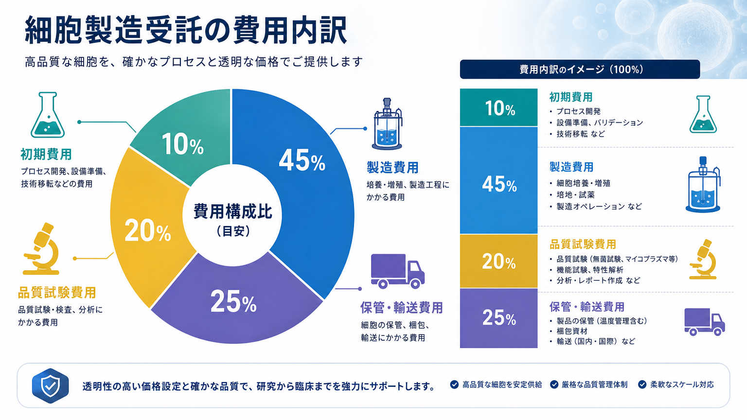 細胞製造受託の費用内訳